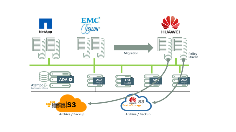 schema-architecture-huawei-atempo